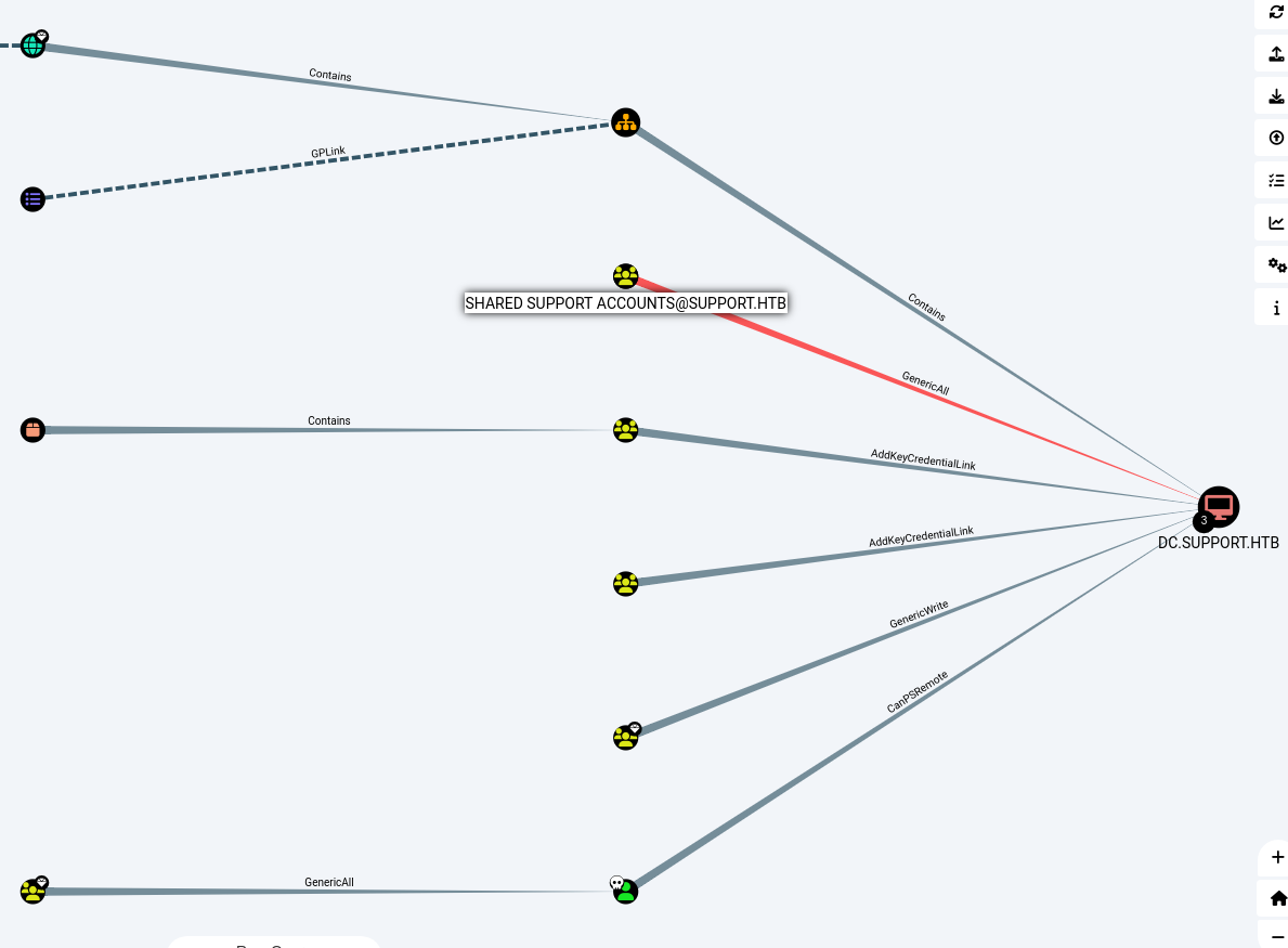 Screenshot with the privilege escalation vector
